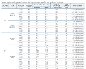 Lumileds L128-3595HA35000B1 Arquitectónico Blanco Cálido 3500K 2.71V 65mA 120 °   Iluminación LED LUXEON 2835 - Product Image 5