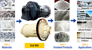 Machine <span class=keywords><strong>de</strong></span> broyage à billes pour minéraux, or, cuivre, Zinc, <span class=keywords><strong>plomb</strong></span>, extraction <span class=keywords><strong>de</strong></span> Kaolin, Zircon, calcaire, or, minerai, quartz - Product Image 5