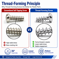 Coarse Thread Screw Precision Forming 1.8mm 2.5mm 3mm 12mm 18mm 24mm for Thermoplastic Components