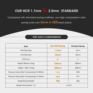 최고 품질의 소프트 메모리 폼 매트리스 잘 압축 더블 롤업 높은 압축비 포켓 스프링 매트리스 - Product Image 2
