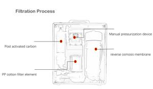 90L/H voiture voyage <span class=keywords><strong>Camping</strong></span> en plein air sauvetage d'urgence prévention des catastrophes réserve à manivelle Ter purificateur pas d'électricité - Product Image 6