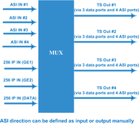 Multiplexeur/Scrambler IP ASI bidirectionnel avec jusqu'à 4 CA Simulcrypt