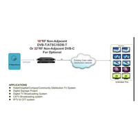 Sistema de Transmisión CATV KUNUOMAGIC para Modulador TS IP a 32 QAM con Entrada 6*ASI y Salida 8*MPTS UDP/RTP, Codificación Mux DVBC