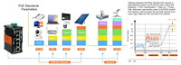 Commutateur PoE++ industriel intelligent géré par IA 9-54V à 4 ports 90W avec amplificateur de tension pour système solaire, montage sur rail DIN et surveillance par application