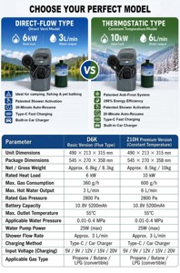 Chauffe-eau au propane portable 3L/6L pour le camping, alimentation de secours 12V DC avec allumage par batterie et étui en nylon imperméable - Product Image 3