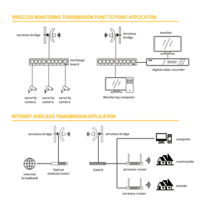 Ngoài trời 15km point-to-point cầu không dây mở khóa PoE cung cấp điện <span class=keywords><strong>wifi</strong></span> 5 gam mạng Router paraboloid không dây <span class=keywords><strong>Repeater</strong></span> cho - Product Image 3