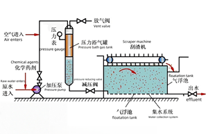 Эффективная полностью автоматическая коммунальная и Питьевая машина для очистки растворенного воздуха, установка для очистки сточных вод DAF - Product Image 3
