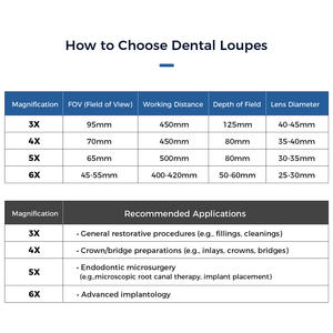 Tandheelkundige Medische 3,0x/4,0x/5,0x/6,0x Vergroting Ergo Loepen Tandheelkundige Loepen - Product Image 5