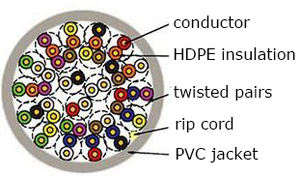 <span class=keywords><strong>Cable</strong></span> de Comunicación Telefónica para Interiores HYA Cat3 Multipar 2 4 <span class=keywords><strong>6</strong></span> 8 20 25 50 100 300 <span class=keywords><strong>Pares</strong></span> - Product Image 2
