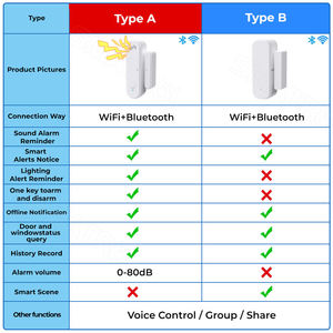 YIERYI Detectores de <span class=keywords><strong>sensor</strong></span> de ventana de puerta Alarma de sonido y luz <span class=keywords><strong>Sensor</strong></span> de puerta inteligente Tuya WiFi para Alexa <span class=keywords><strong>Google</strong></span> <span class=keywords><strong>Home</strong></span> - Product Image 3