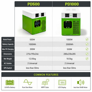 โรงงานผลิตโดยตรง RND 500W 1000W MPPT สถานีไฟฟ้าพกพา 1000Wh/2000Wh แบตเตอรี่ LiFePO4 เครื่องกำเนิดพลังงานแสงอาทิตย์ คลื่นไซน์บริสุทธิ์ สำหรับใช้ในบ้าน - Product Image 2
