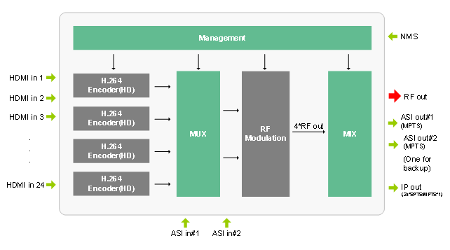 Modulateur numérique 24 canaux H.264 HD RF de DMB-9581E pour le système DVB et l'application DTV
