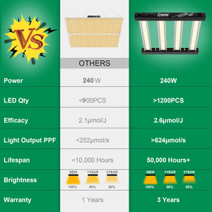 LUCIUS Black <b>Label</b> 240W Full Spectrum LED Grow Light for Indoor Plant Growth with Dimmable Control - Product Image 6
