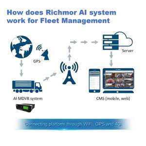 8채널 HD 모바일 <span class=keywords><strong>DVR</strong></span> AI 시스템, ADAS, DMS, BSD, 승객 흐름 계산 지원, 트럭, 버스, 상업 차량 관리용 - Product Image 6