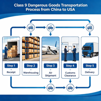 Transitaire de fret haut de gamme |   Agence d'expédition aérienne et express aux États-Unis, expédition stable, marchandises dangereuses de classe 9, solutions DDP/DDU, 4-6 jours