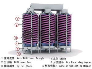 <span class=keywords><strong>Goulotte</strong></span> spirale durable à surface lisse réduisant les blocages de matériaux et améliorant les performances de séparation globales - Product Image 4