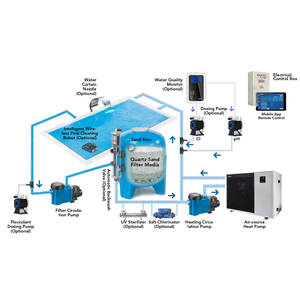 Piscines <span class=keywords><strong>hors</strong></span> <span class=keywords><strong>sol</strong></span> et enterrées pour usage intérieur et extérieur, kit d'équipement de <span class=keywords><strong>traitement</strong></span> de l'eau et de pompage DSL, Foire de Canton de Guangzhou - Product Image 2