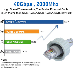 Mạng cat8 40Gbps 2000 MHz vá dây <span class=keywords><strong>Ethernet</strong></span> cáp RJ45 kết nối LAN <span class=keywords><strong>Cable</strong></span> (RJ45 để <span class=keywords><strong>6pin</strong></span> thiết bị đầu cuối) - Product Image 2