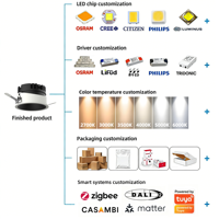 Spot encastré LED commercial ultra-plat 7W 10W 15W COB orientable Ra97 AC220-240V CE ETL SAA pour projets commerciaux