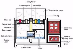 Liyi Paint Salz nebel Korrosions <span class=keywords><strong>test</strong></span> gerät Kammer Salz sprühte st maschine - Product Image 5