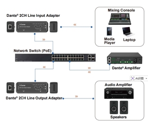 전문적인 Dante 오디오 오버 IP 컨버터 키트 POE 전원 공급 라인 입력 및 출력 어댑터 완벽한 아날로그 네트워크 오디오 솔루션 - Product Image 2