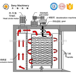 Horno <span class=keywords><strong>de</strong></span> Panadería Rotatorio Eléctrico y a Gas Multifunción Automático Seny, Equipos <span class=keywords><strong>de</strong></span> Panadería - Product Image 3