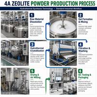 Poudre de zéolite 4A pour lessive sans phosphate, échangeur d'ions calcium-magnésium