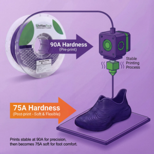 Filamento Shoeflex de UniFilas Tech, Nuevo Lanzamiento, Filamento TPU de Alta Elasticidad para Prototipos de Suelas de Zapatos, Impresión <span class=keywords><strong>3D</strong></span> - Product Image 2