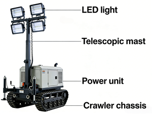 Tour d'éclairage mobile solaire tout-terrain 8x150W <span class=keywords><strong>LED</strong></span> pour les projets miniers, agricoles et tout-terrain - Product Image 1