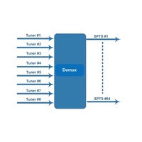 Passerelle IP 8/16/24 tuners FTA DVB-S/S2/T2/ISDB-T avec décryptage BISS et sortie IP via UDP/RTP/RTSP/RTMP/HLS/HTTP/SRT