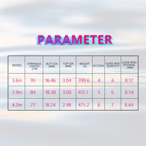 Haute qualité à bas <span class=keywords><strong>prix</strong></span> en acier au carbone 4.2m <span class=keywords><strong>carpe</strong></span> canne à pêche meilleure méthode tige d'alimentation pour grande <span class=keywords><strong>carpe</strong></span> - Product Image 3