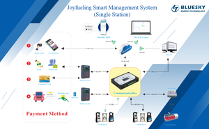 Logiciel de gestion de <span class=keywords><strong>station</strong></span>-service intelligent personnalisé Bluesky avec RFID en acier inoxydable, haute précision, installation facile pour votre propre <span class=keywords><strong>station</strong></span>-service - Product Image 2