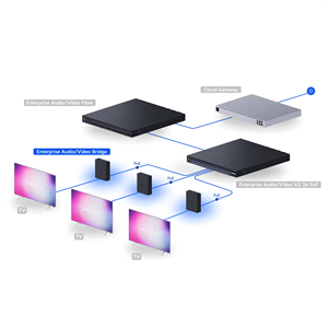 Ubiquiti EAV-Bridge AV-over-IP y Transmisor/Receptor de Audio XLR, Transmisor/Receptor de Audio HDMI y XLR W1181 - Product Image 5