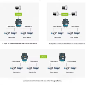 LET PCBA CANET-E-U ZLG, Repetidor de Puente de Bus CAN de Alto Rendimiento, Convertidor CAN, Analizador, Guangdong - Product Image 3