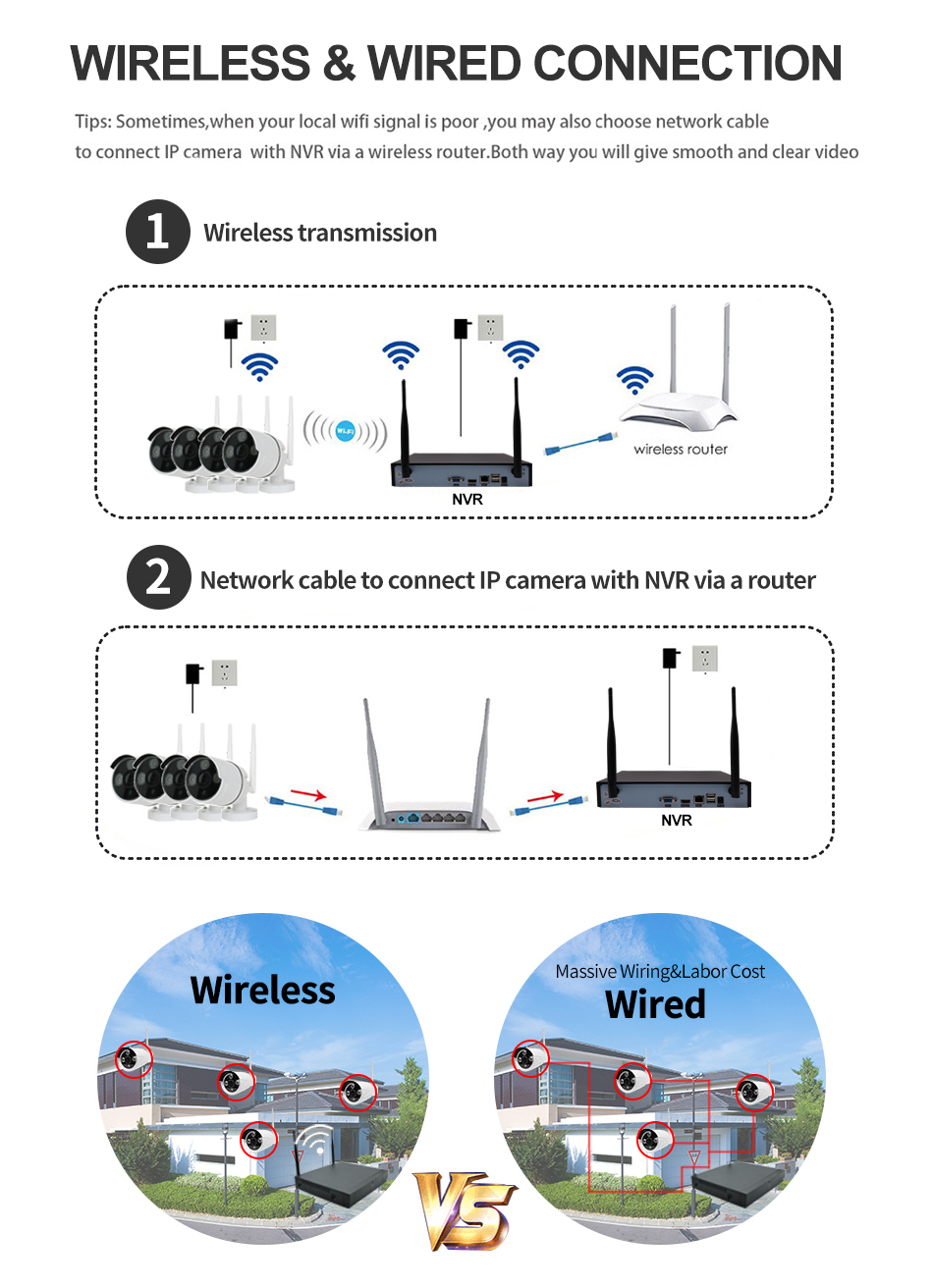 WIRELESS & WIRED CONNECTION Tips: Sometimes,when your local wifi signal is poor ,you may also choose network cableto connect lP camera with NVR via a wireless router.Both way you will give smooth and clear video