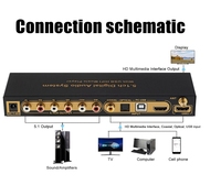Conversion de décodeur audio DTS AC3 5.1 canaux répartiteur DAC carte son d'ordinateur USB