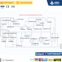 Complete/integrale turnkey oplosmiddelextractielijn voor industriële productie & systeemintegratie