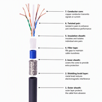 Cable de Red Flexible Cat5e, 8 Conductores, Blindaje de TPU, Resistente a Ácidos y Álcalis, Resistente a la Flexión, Anti-interferencias
