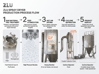 Pompe de séchage par pulvérisation centrifuge automatique en acier inoxydable de haute qualité ZLU, contrôlée par PLC pour la transformation alimentaire