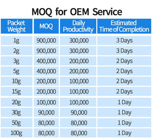 Gel <span class=keywords><strong>de</strong></span> silice Opaque Réacteur Termocompression 3a 1g 2g Shandond Bocal Séchoir Boîte Granules Typeh Couleur Silica-gel Déshydratant - Product Image 3