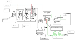 Gâteau shortening table margarine gâteau margarine Margarine shortening ghee ligne de production - Product Image 4