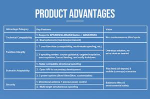 Módulo de Navegación <span class=keywords><strong>GPS</strong></span> GNSS de 5K-20KM con Función de Spoofing, 22 Frecuencias Opcionales, 6 Bandas, 13 Canales, para Guiar UAV a la Dirección del Objetivo - Product Image 6