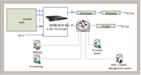 MPEG-4 Multiplexing de 24 canales, equipo de transmisión de vídeo HD, codificador de Hardware H.264