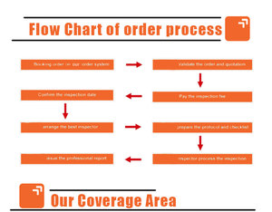 Inspeção de qualidade de terceiros Drop Shipping Para EUA por Wingspeed Professional Freight Forwarder entrega porta a porta - Product Image 5