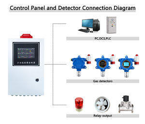 <span class=keywords><strong>Detector</strong></span> De Gás LPG NH3 H2S fixo com Controlador e Relé Saída 8 Channel Gás <span class=keywords><strong>Control</strong></span> <span class=keywords><strong>Panel</strong></span> - Product Image 6