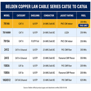 <span class=keywords><strong>สาย</strong></span>เคเบิลอีเทอร์เน็ต Cat6 7814A Belden ของแท้ของใหม่สายเคเบิลเครือข่าย U/UTP ทองแดง24AWG แข็ง4คู่ยาว305<span class=keywords><strong>เมตร</strong></span>/ม้วน - Product Image 6