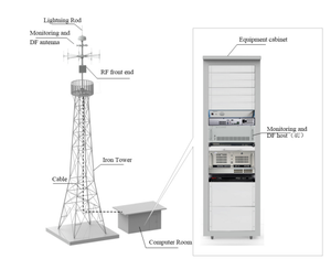 Equipo de Monitoreo de Radiofrecuencia Fija de 0.03~18GHz, Escáner de Espectro, Dispositivo de Análisis de Señales y Posicionamiento de <span class=keywords><strong>Emisores</strong></span> para Aeropuertos y Ferrocarriles - Product Image 2