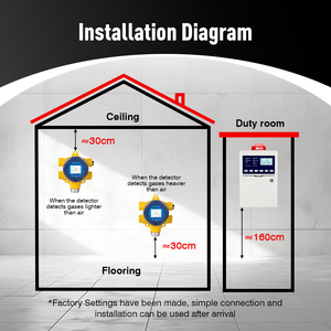 Detector Multigas de Alta Precisión para Metano y Oxígeno con 4~20mA/RS485, Tipo Gabinete de Montaje en Pared, Monitor de Gas de 4-16 Canales - Product Image 3