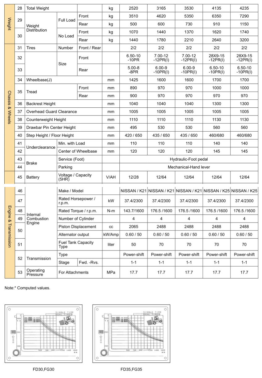 2 Ton LPG Gasoline Forklift Automatic Transmission