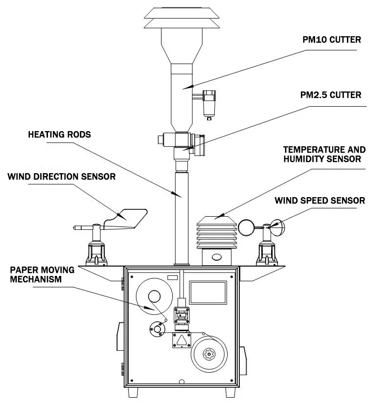 Sistema di rilevamento della qualità dell'inquinamento atmosferico da esterno Micro monitoraggio ambientale stazione di monitoraggio Pm2.5 PM10